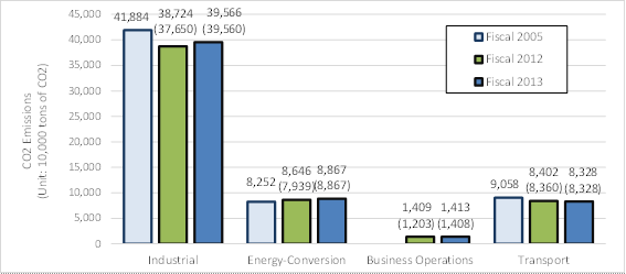 Phát thải CO2 theo các lĩnh vực