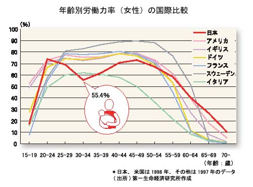 So sánh quốc tế về tỷ lệ lực lượng lao động (nữ) theo độ tuổi