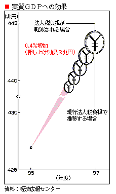 Hiệu ứng trên GDP thực