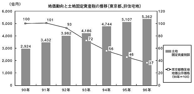 Xu hướng về xu hướng giá đất xem trực tiếp bóng đá xoilac thuế tài sản đất đai (Tokyo, khu vực phi dân cư)