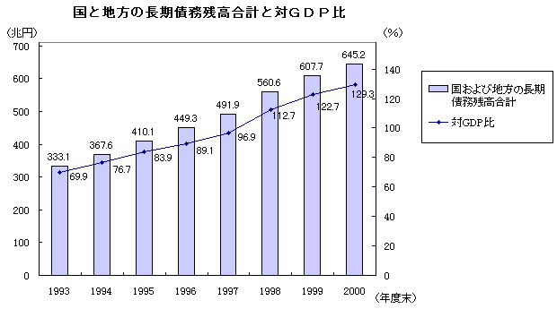 Tổng số dư và tỷ lệ nợ dài hạn quốc gia và địa phương của GDP