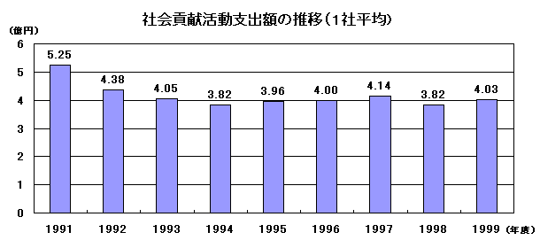 Xu hướng trong các hoạt động đóng góp xem bóng đá lưu chi tiêu