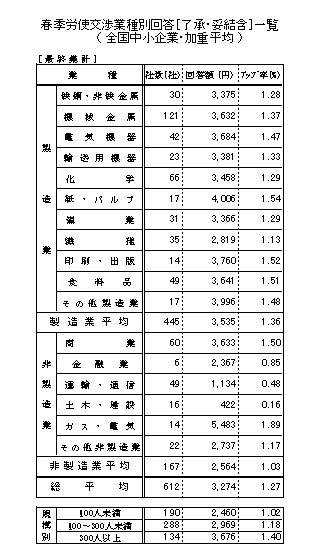 Danh sách các cuộc đàm phán quản lý lao động mùa xuân theo thỏa thuận xem bóng đá việt nam hôm nay nghiệp (doanh nghiệp vừa và nhỏ quốc gia, trung bình có trọng số)