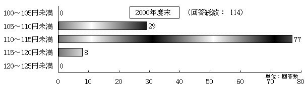Triển vọng cho Dollar-JPy (cuối năm tài chính 2000)