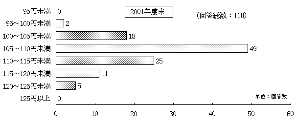 Triển vọng cho Dollar-JPy (cuối năm 2001)