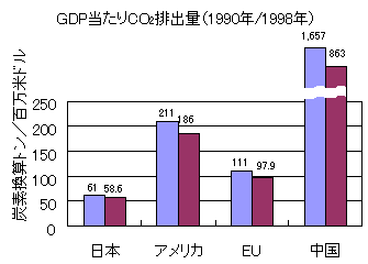 khí thải CO2 trên mỗi GDP