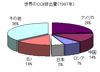 khí thải CO2 thế giới