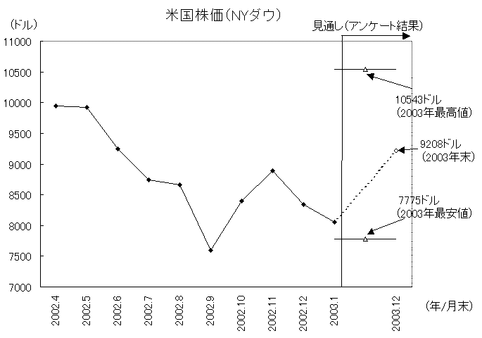 Giá cổ phiếu Hoa Kỳ (NY Dow)