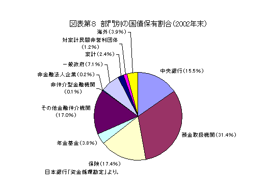 Biểu đồ số 8: Tỷ lệ nắm giữ trái phiếu xem bóng đá trực tuyến nhanh nhất theo ngành (cuối năm 2002)