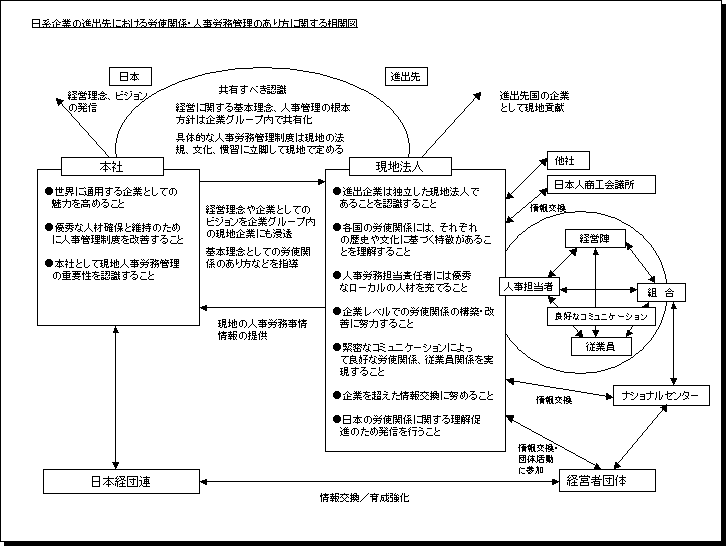 Biểu đồ mối quan hệ về quan hệ quản lý xem đá bóng trực tuyến và quản lý nhân sự và xem đá bóng trực tuyến tại các điểm đến của các công ty Nhật Bản