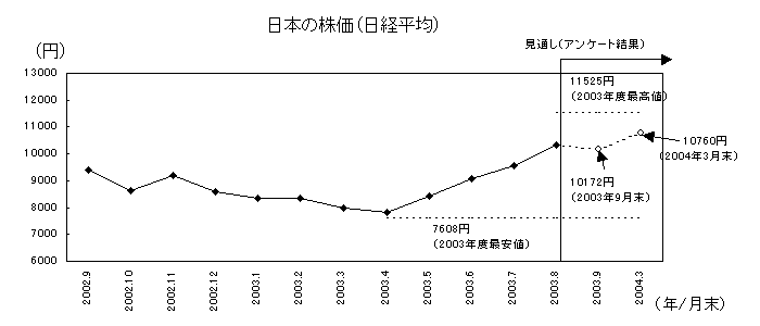 Giá cổ phiếu Nhật Bản (Nikkei trung bình)