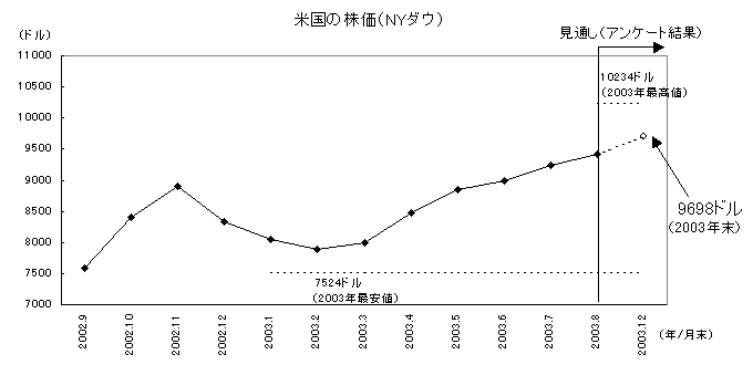 Giá cổ phiếu Hoa Kỳ (NY Dow)