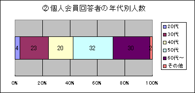 Số người trả lời thành viên theo độ tuổi