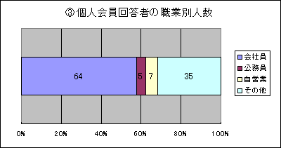 Số lượng thành viên cá nhân trả lời theo nghề nghiệp