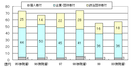 Xu hướng về số tiền quyên góp