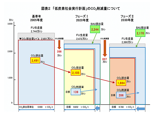 Biểu đồ 2: Liên quan đến việc giảm CO2 trong "Kế hoạch thực hiện xã hội carbon thấp"
