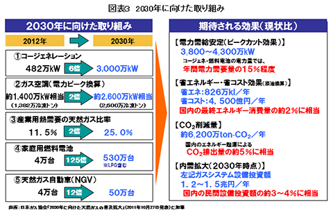 Biểu đồ 3: Nỗ lực cho 2030