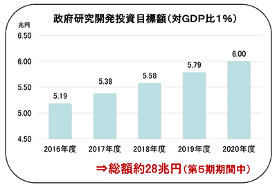 Mục tiêu đầu tư R & D của chính phủ (1% GDP)