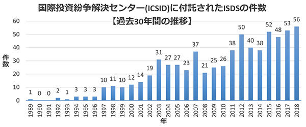 Xu hướng về số lượng ISDS được đề cập đến ICSID