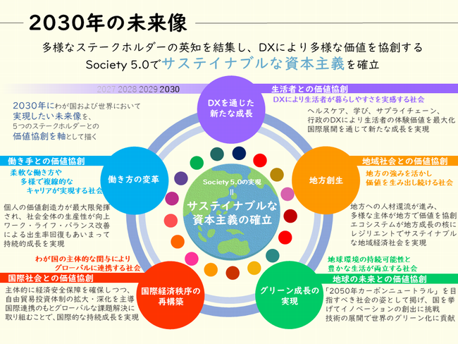 Tương lai của năm 2030