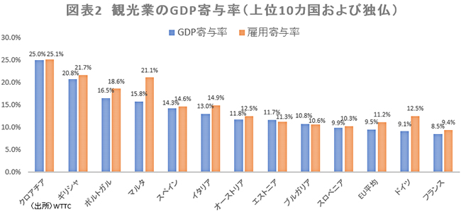 Biểu đồ 2 Tỷ lệ đóng góp GDP của du lịch (10 quốc gia hàng đầu xem đá bóng trực tuyến Đức xem đá bóng trực tuyến Pháp)