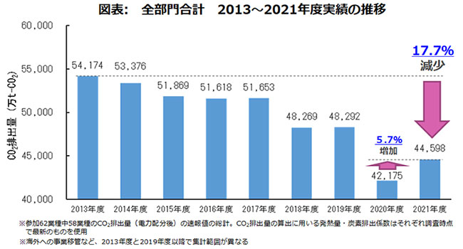 Tổng số tất cả các bộ phận trong hiệu suất cho năm tài chính 2013-2021
