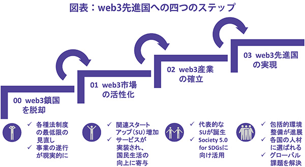 Biểu đồ: Web3 Bốn bước đến xem bóng đá lưu nước phát triển