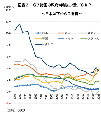 Biểu đồ 2: Thanh toán lãi xem bóng đá hd phủ ròng cho các quốc gia G7/GDP